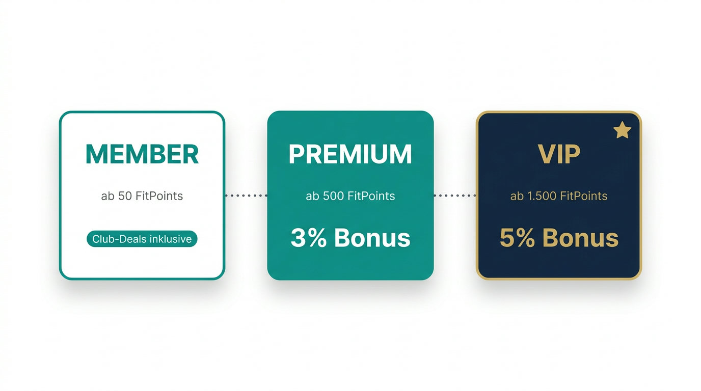 SportFits Club Level-System: Member ab 50 FitPoints, Premium ab 500 FitPoints, VIP ab 1.500 FitPoints