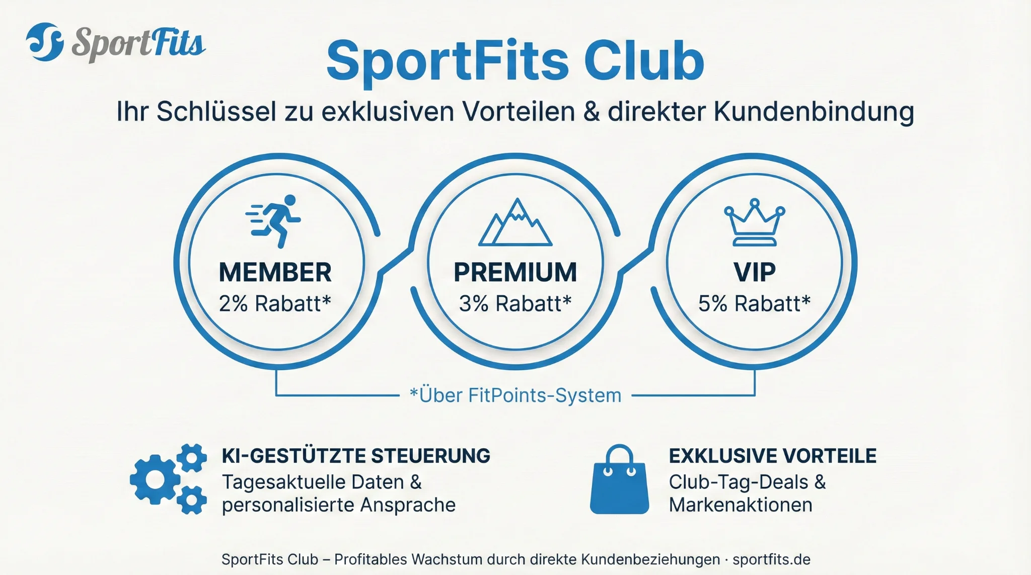 SportFits Club übertrifft nach drei Monaten alle Zielwerte bei Kundenbindung