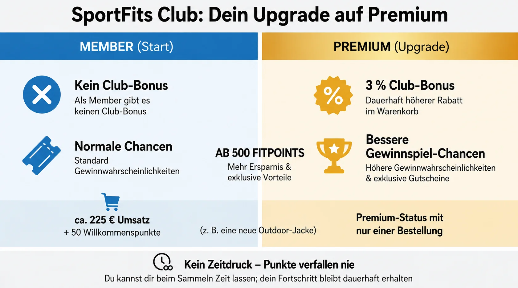 Infografik: Vergleich Member vs. Premium im SportFits Club