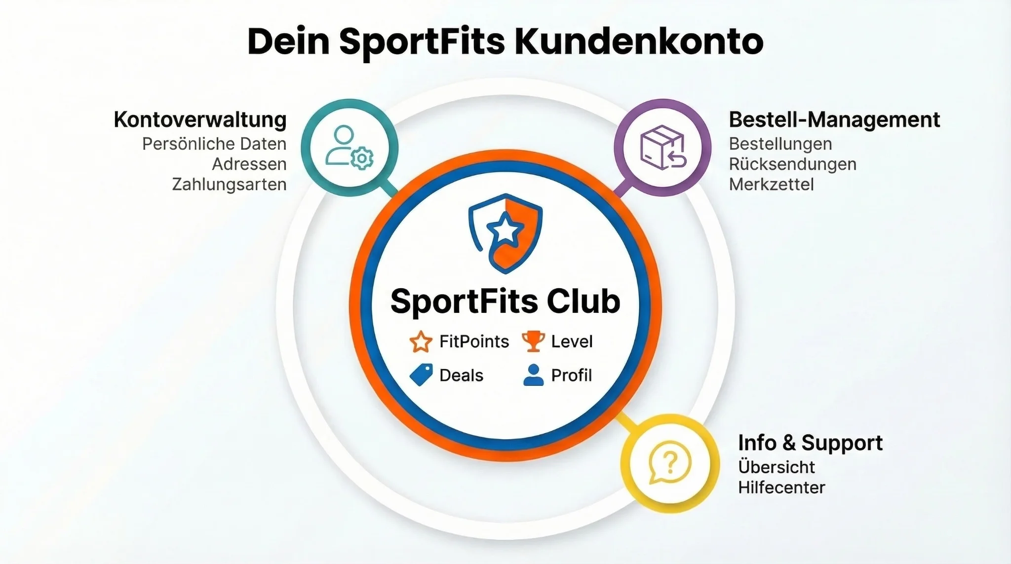 Illustration der SportFits Kundenkonto-Vorteile: Treuekarte, Rabatte und Geschenke