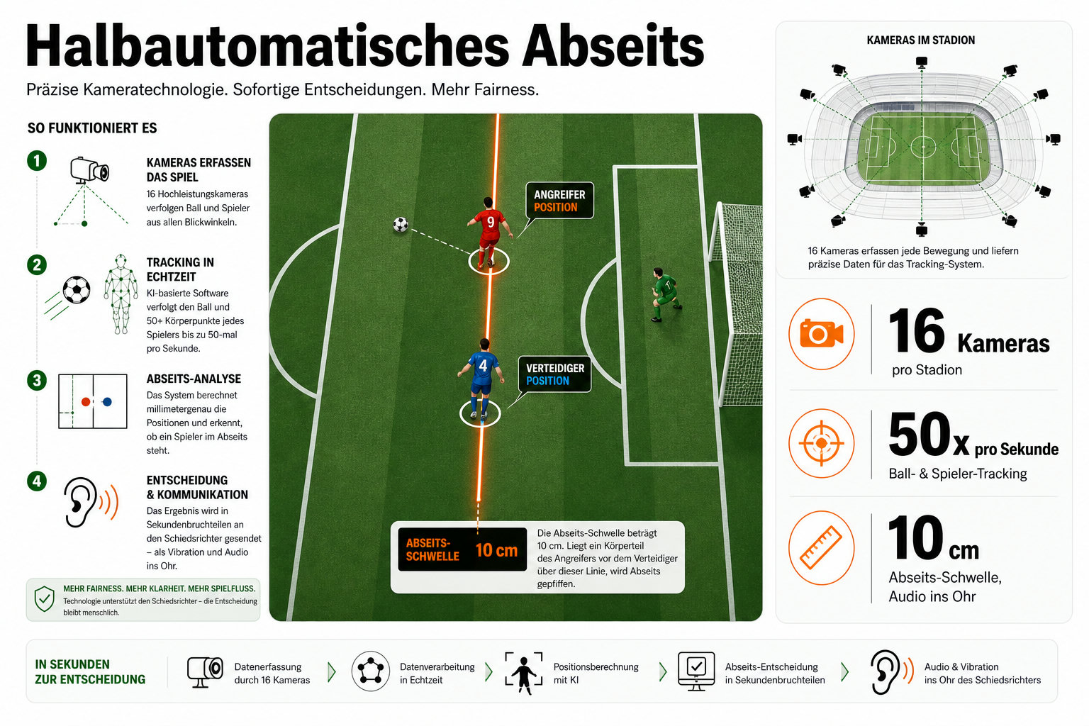 Infografik zur halbautomatischen Abseitstechnik: 16 Kameras pro Stadion, 50-mal pro Sekunde Tracking, 10 Zentimeter Abseits-Schwelle mit Audio ins Ohr