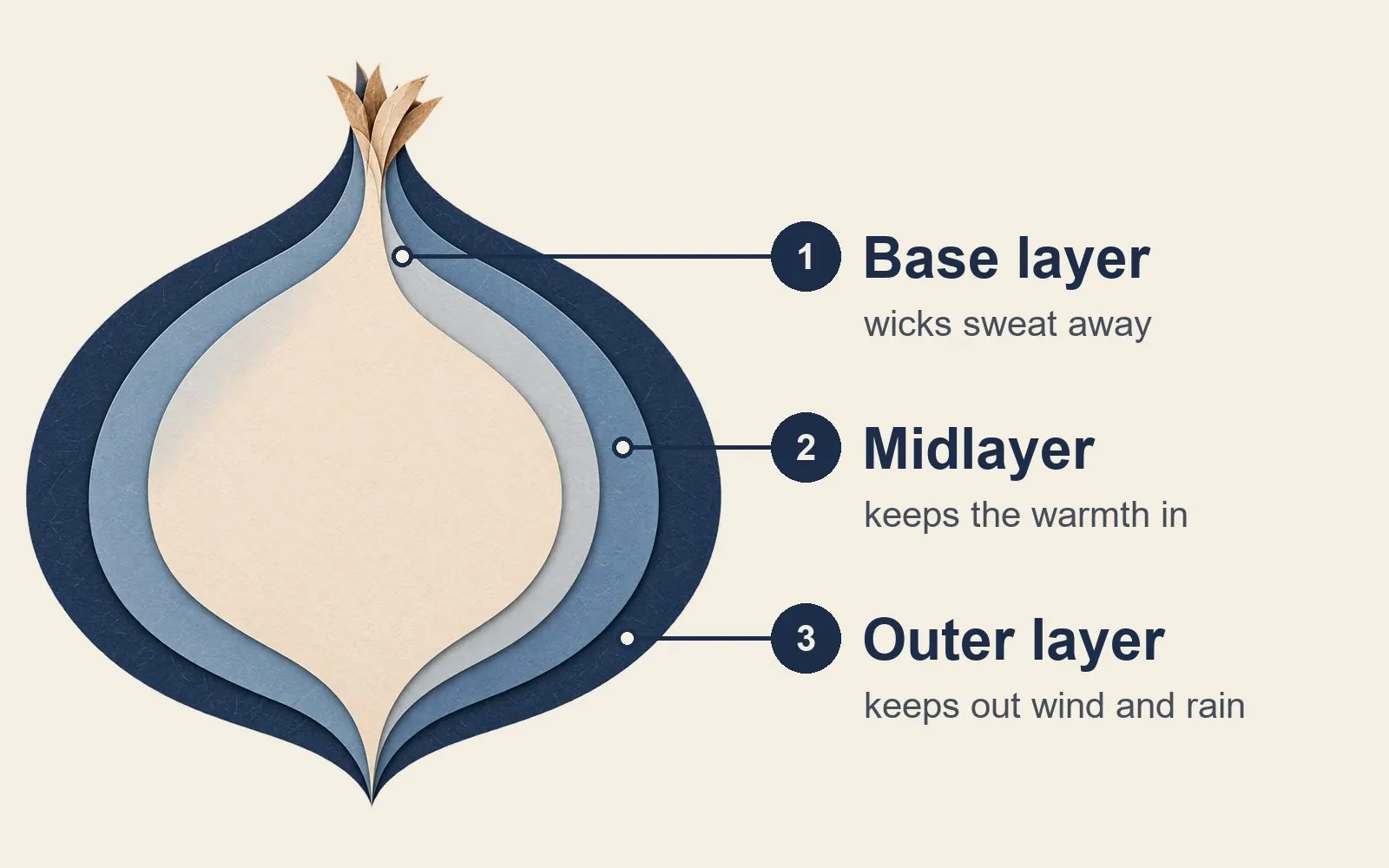 Graphic of an onion with three layers: 1 base layer wicks sweat away, 2 midlayer keeps the warmth in, 3 outer layer keeps out wind and rain