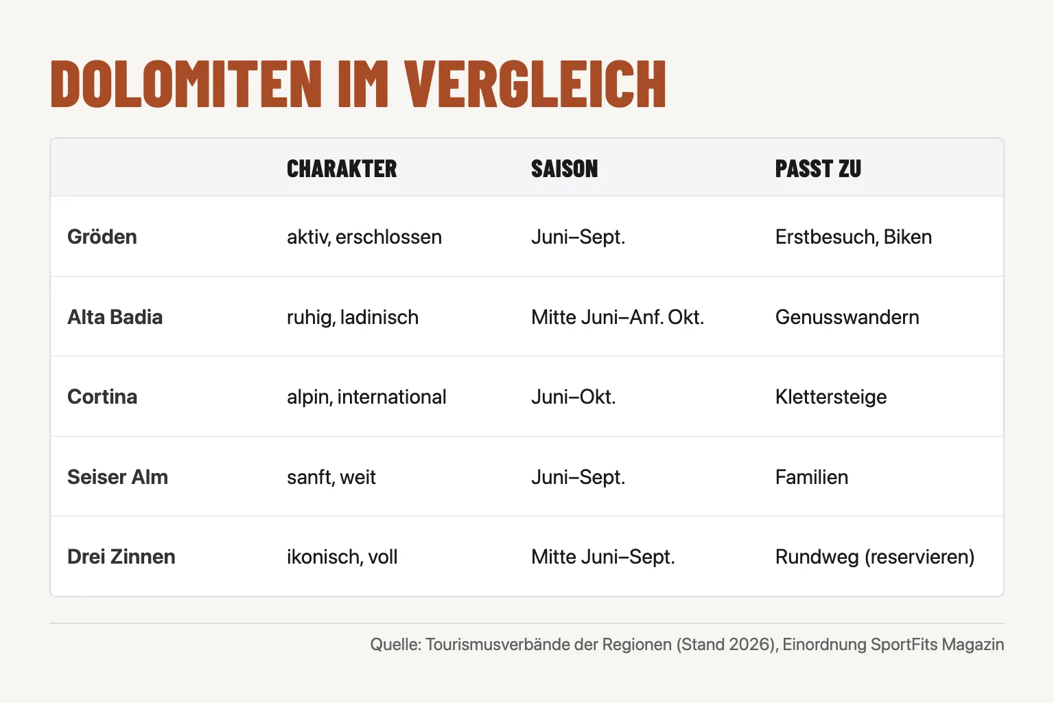Vergleichstabelle der fünf Dolomiten-Regionen Gröden, Alta Badia, Cortina, Seiser Alm und Drei Zinnen nach Charakter, Saison und Zielgruppe