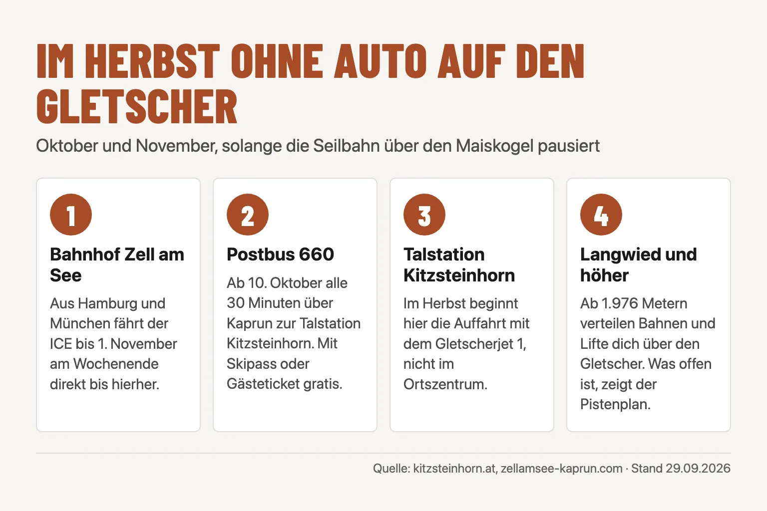 Infografik in vier Schritten: Zug bis Zell am See, Postbus 660 ab 10. Oktober zur Talstation Kitzsteinhorn, Auffahrt mit dem Gletscherjet 1, ab Langwied weiter auf den Gletscher