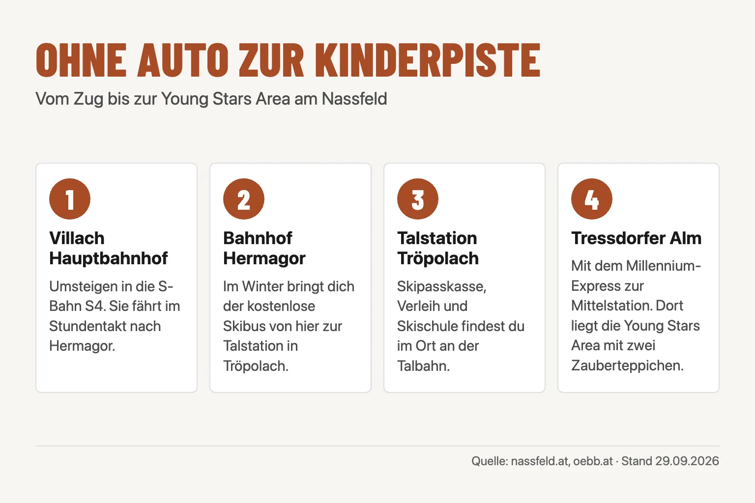 Infografik in vier Schritten: S-Bahn S4 ab Villach nach Hermagor, kostenloser Skibus zur Talstation Tröpolach, mit dem Millennium-Express zur Young Stars Area an der Tressdorfer Alm