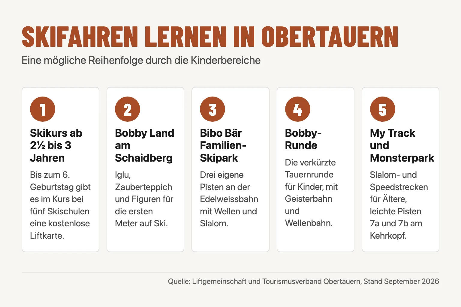 Infografik: fünf Stufen vom Skikurs ab 2½ Jahren über Bobby Land, Bibo Bär Familien-Skipark und Bobby-Runde bis My Track in Obertauern