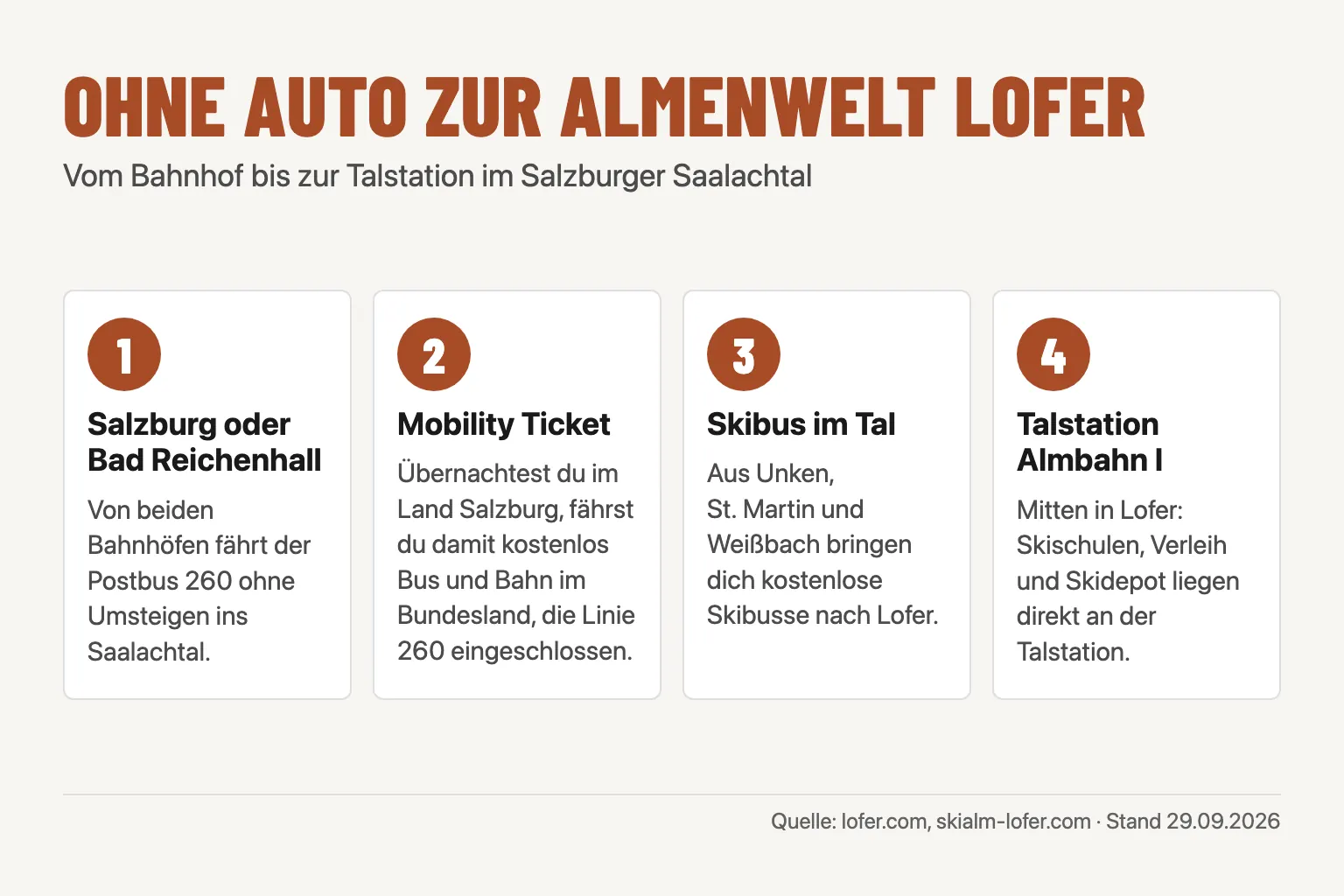 Infografik in vier Schritten: Bahnhof Salzburg oder Bad Reichenhall, Postbus 260 mit Mobility Ticket, kostenloser Skibus im Tal, Talstation Almbahn I in Lofer