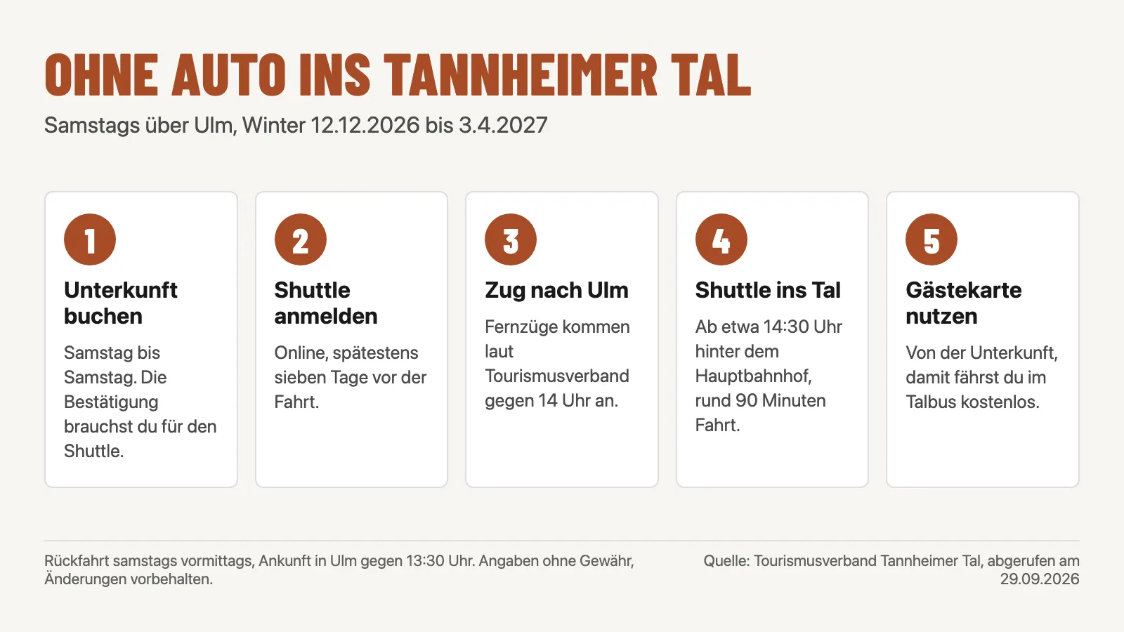 Ablauf der Anreise ohne Auto ins Tannheimer Tal in fünf Schritten: Unterkunft buchen, Shuttle anmelden, Zug nach Ulm, Shuttle ins Tal, Gästekarte für den Talbus