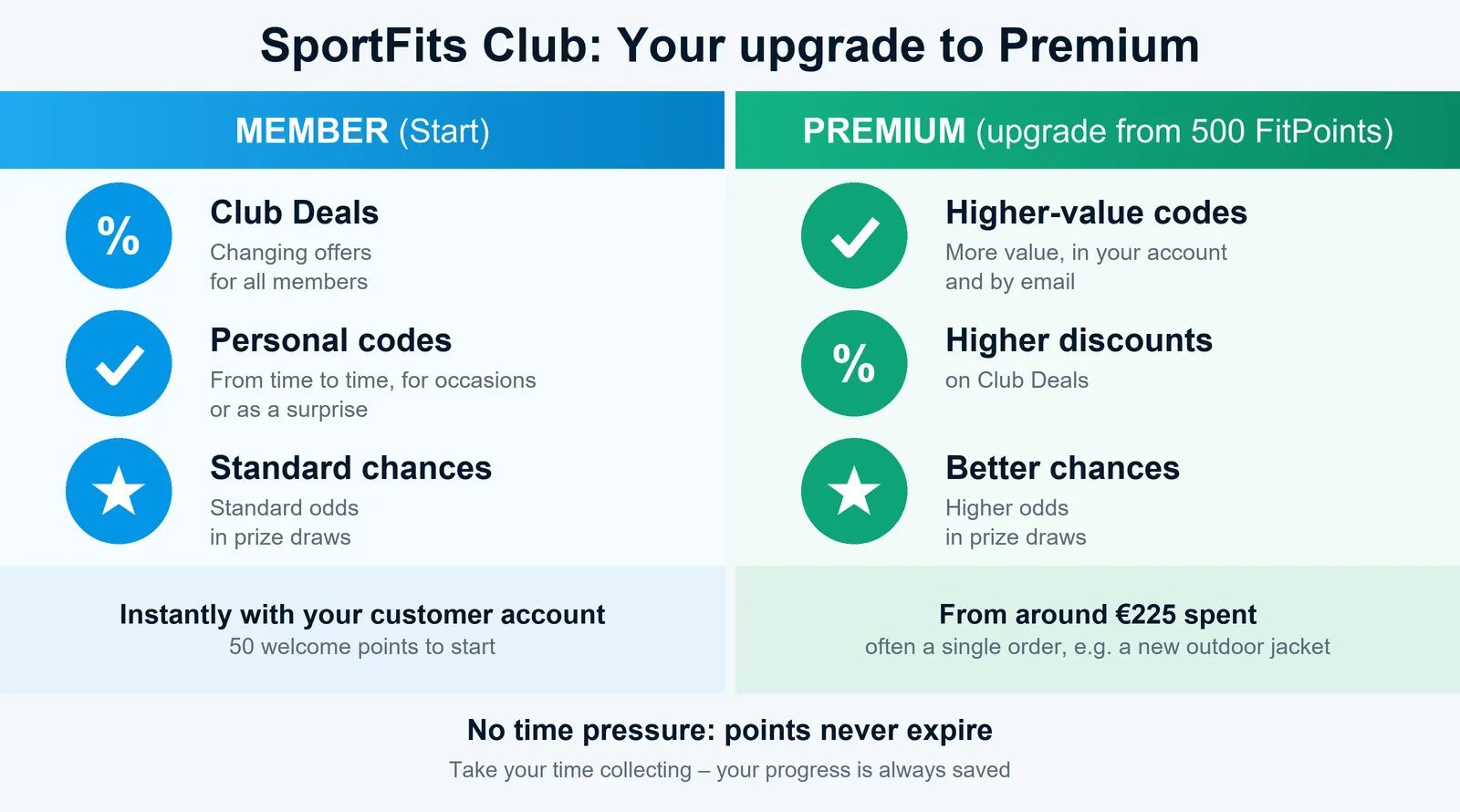 Comparison of Member and Premium in the SportFits Club: Club Deals and personal codes for everyone, with higher-value codes, higher discounts and better chances in prize draws from Premium onwards